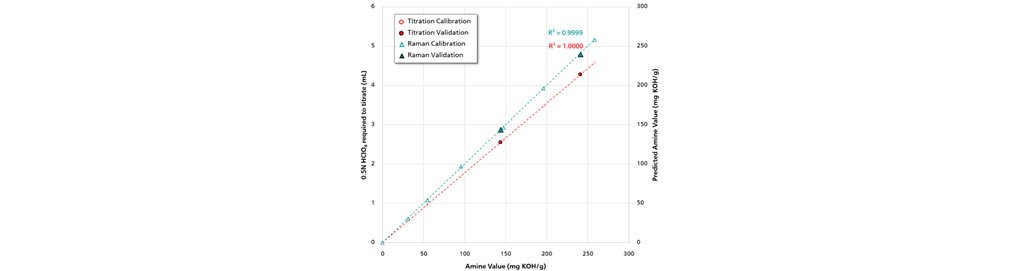 Kalibrierungs- und Validierungsdaten für die Raman-basierte Vorhersage (grün) und Titration (rot) der Aminkonzentration.